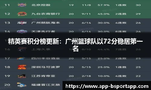 精英赛积分榜更新:广州篮球队以72分稳居第一名